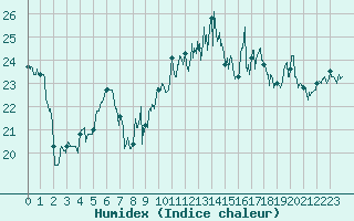 Courbe de l'humidex pour Le Havre - Octeville (76)