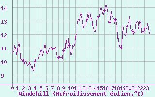 Courbe du refroidissement olien pour Hyres (83)
