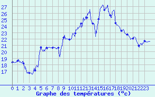 Courbe de tempratures pour Rosans (05)