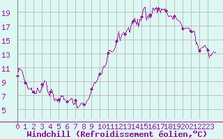 Courbe du refroidissement olien pour Chteaudun (28)
