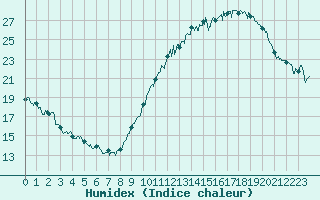 Courbe de l'humidex pour Toulouse-Blagnac (31)