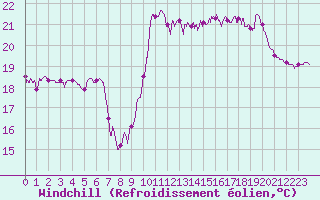 Courbe du refroidissement olien pour Ile Rousse (2B)