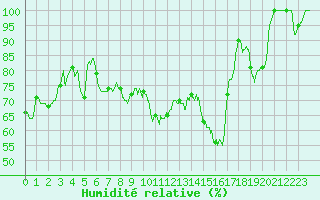 Courbe de l'humidit relative pour Erne (53)