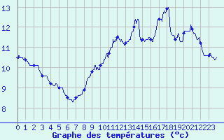 Courbe de tempratures pour Valence (26)