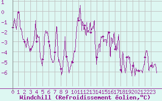 Courbe du refroidissement olien pour Formigures (66)