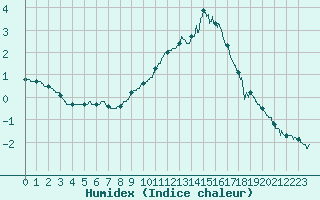 Courbe de l'humidex pour Quimper (29)