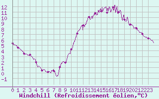 Courbe du refroidissement olien pour Bordeaux (33)