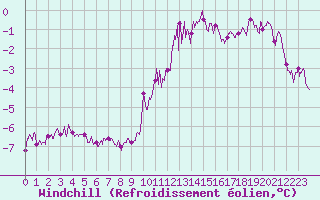 Courbe du refroidissement olien pour Clermont-Ferrand (63)