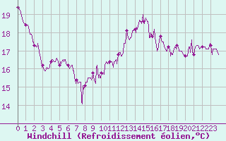 Courbe du refroidissement olien pour Avord (18)