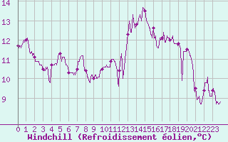 Courbe du refroidissement olien pour Orlans (45)