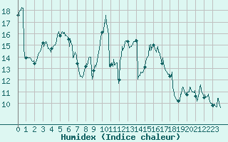 Courbe de l'humidex pour Saint-Nazaire (44)