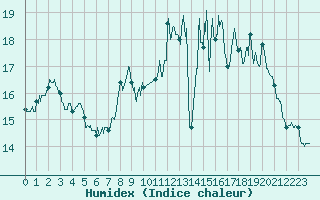 Courbe de l'humidex pour Dax (40)