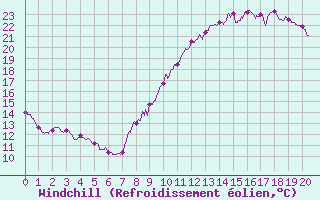 Courbe du refroidissement olien pour Magnanville (78)
