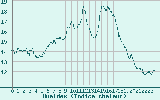 Courbe de l'humidex pour Cap Pertusato (2A)