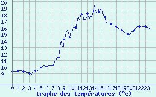 Courbe de tempratures pour Marseille - Vaudrans (13)