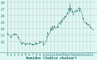 Courbe de l'humidex pour Limoges (87)
