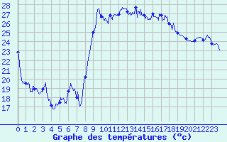 Courbe de tempratures pour Hyres (83)