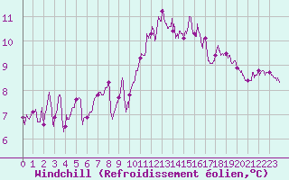 Courbe du refroidissement olien pour La Rochelle - Aerodrome (17)