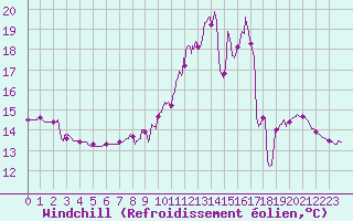 Courbe du refroidissement olien pour Rouen (76)