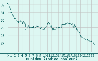 Courbe de l'humidex pour Cap Bar (66)