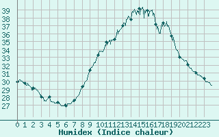 Courbe de l'humidex pour Istres (13)