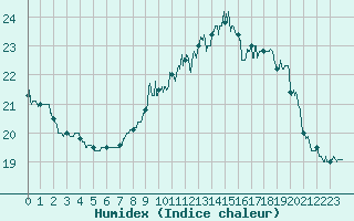 Courbe de l'humidex pour Melun (77)