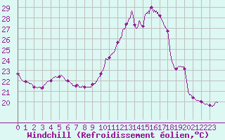 Courbe du refroidissement olien pour Paris - Montsouris (75)