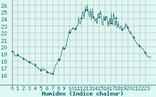 Courbe de l'humidex pour Orly (91)