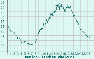 Courbe de l'humidex pour Hyres (83)