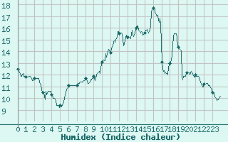 Courbe de l'humidex pour Dijon / Longvic (21)