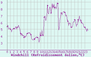Courbe du refroidissement olien pour Lons-le-Saunier (39)