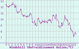 Courbe du refroidissement olien pour Orly (91)