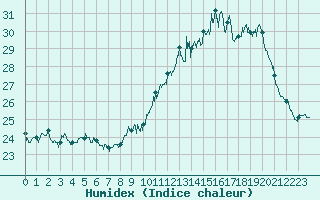 Courbe de l'humidex pour Angers-Beaucouz (49)