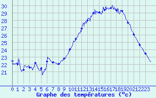 Courbe de tempratures pour Toulouse-Francazal (31)