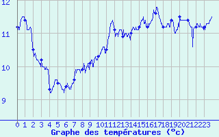 Courbe de tempratures pour Porquerolles (83)
