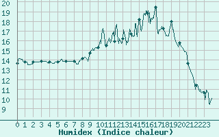 Courbe de l'humidex pour Brest (29)