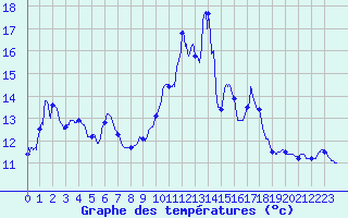 Courbe de tempratures pour Valensole (04)