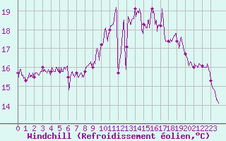 Courbe du refroidissement olien pour Le Talut - Belle-Ile (56)