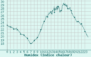 Courbe de l'humidex pour Calais / Marck (62)