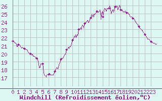 Courbe du refroidissement olien pour Montlimar (26)