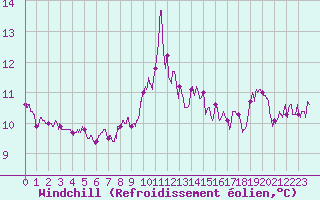 Courbe du refroidissement olien pour Le Talut - Belle-Ile (56)