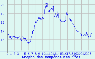 Courbe de tempratures pour Cap Sagro (2B)