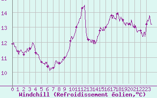 Courbe du refroidissement olien pour Dunkerque (59)