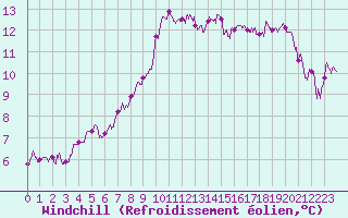 Courbe du refroidissement olien pour Le Touquet (62)