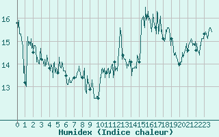 Courbe de l'humidex pour Cap de la Hague (50)