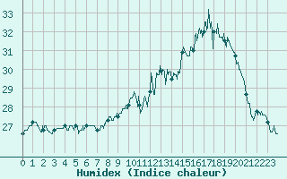 Courbe de l'humidex pour Rochefort Saint-Agnant (17)