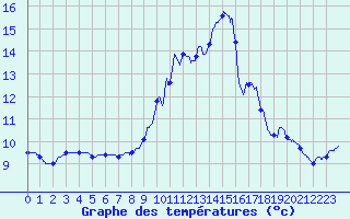 Courbe de tempratures pour Chteau-Chinon (58)