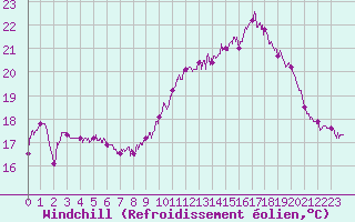 Courbe du refroidissement olien pour Cap de la Hague (50)