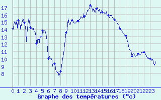 Courbe de tempratures pour Hyres (83)