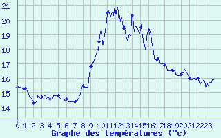 Courbe de tempratures pour Ile du Levant (83)